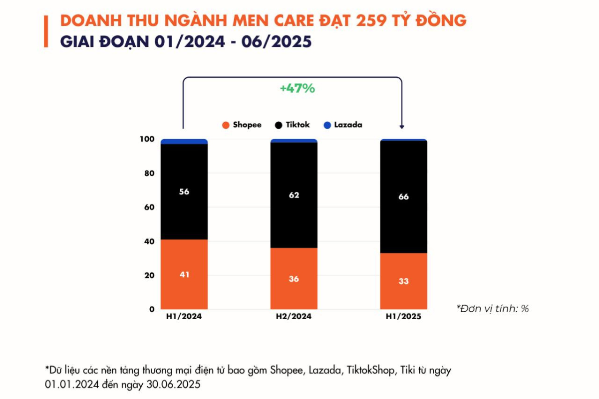 Doanh thu skincare cho nam giới Việt Nam đạt 259 tỷ H1 2025