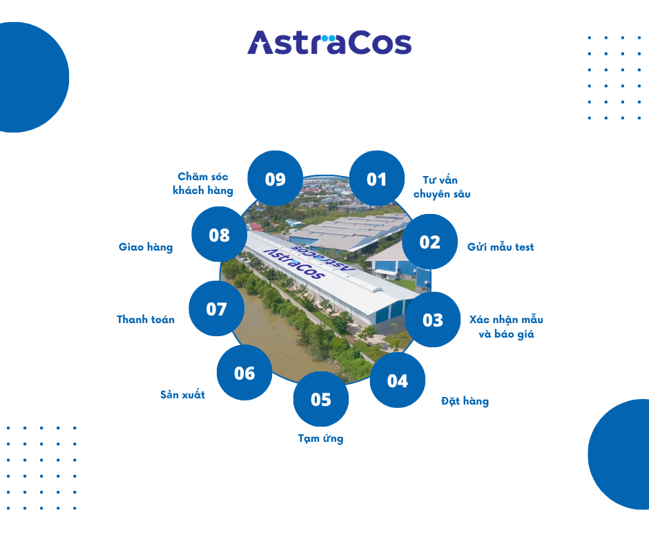 Dịch vụ sản xuất mỹ phẩm trọn gói tại AstraCos